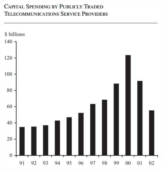 Today’s AI investment boom in the context of history